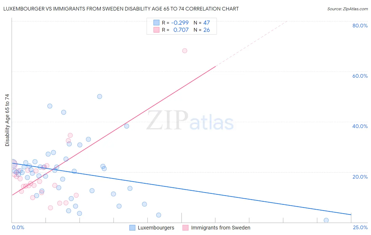 Luxembourger vs Immigrants from Sweden Disability Age 65 to 74