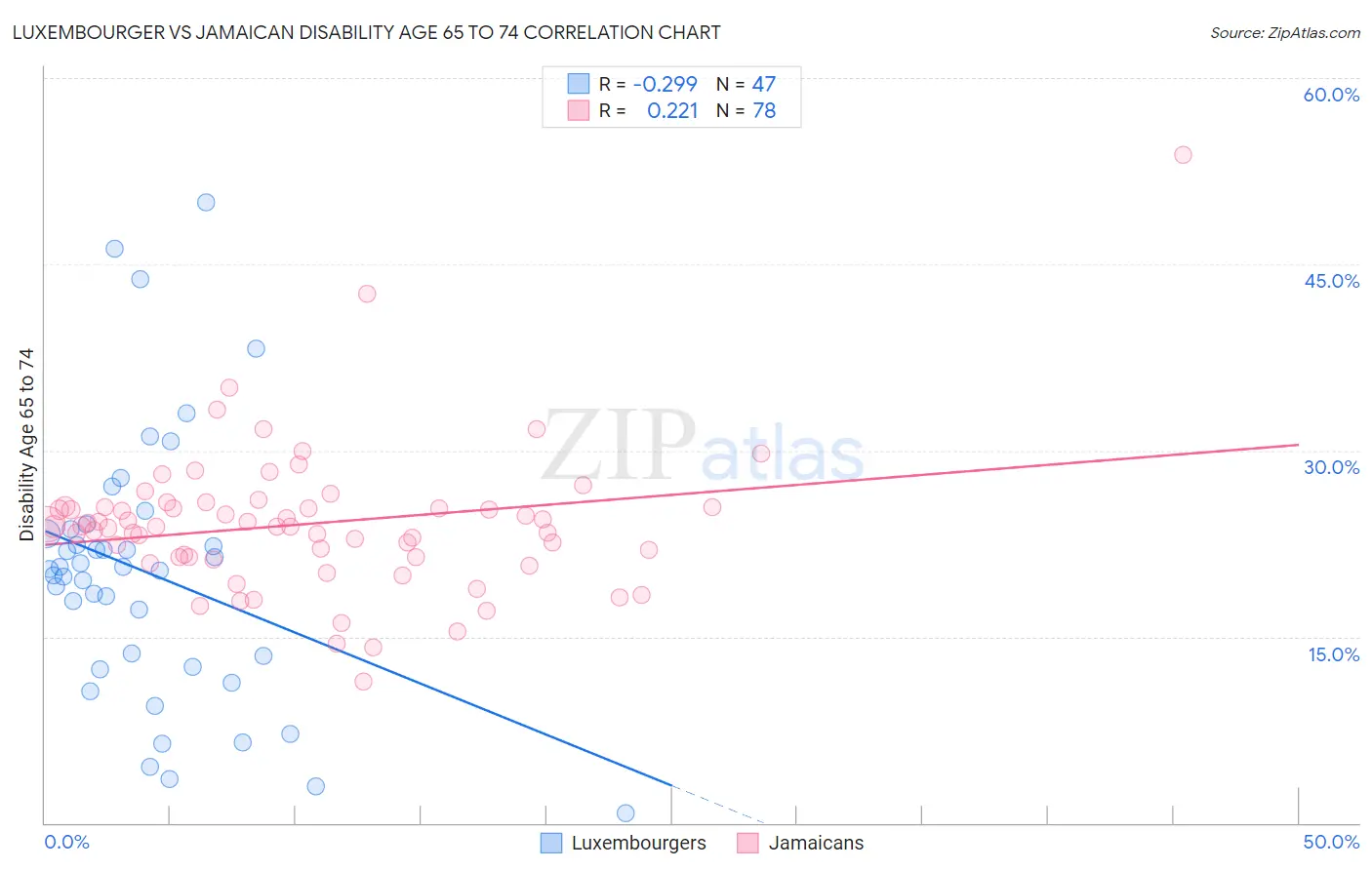 Luxembourger vs Jamaican Disability Age 65 to 74