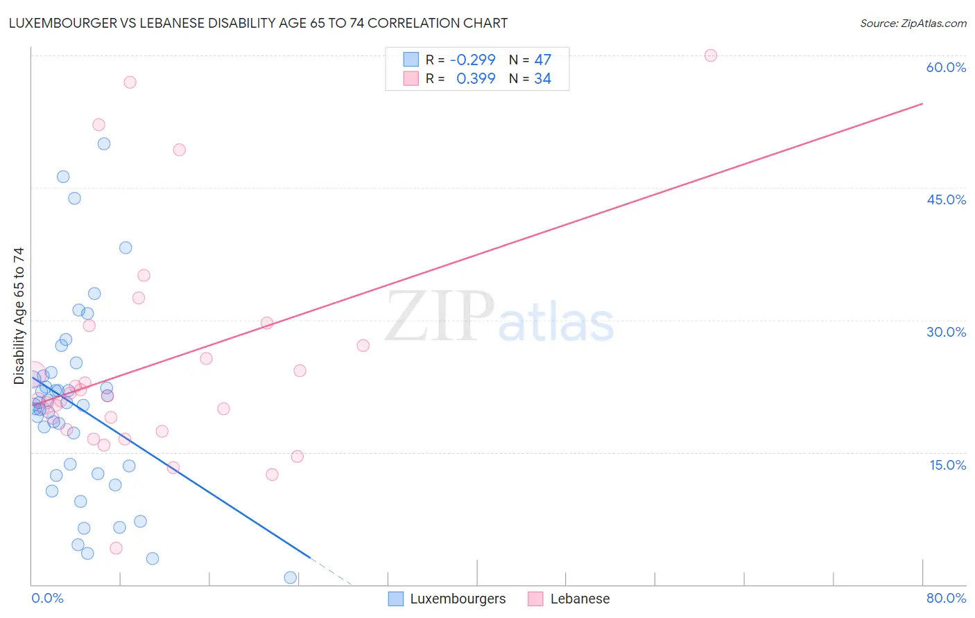 Luxembourger vs Lebanese Disability Age 65 to 74