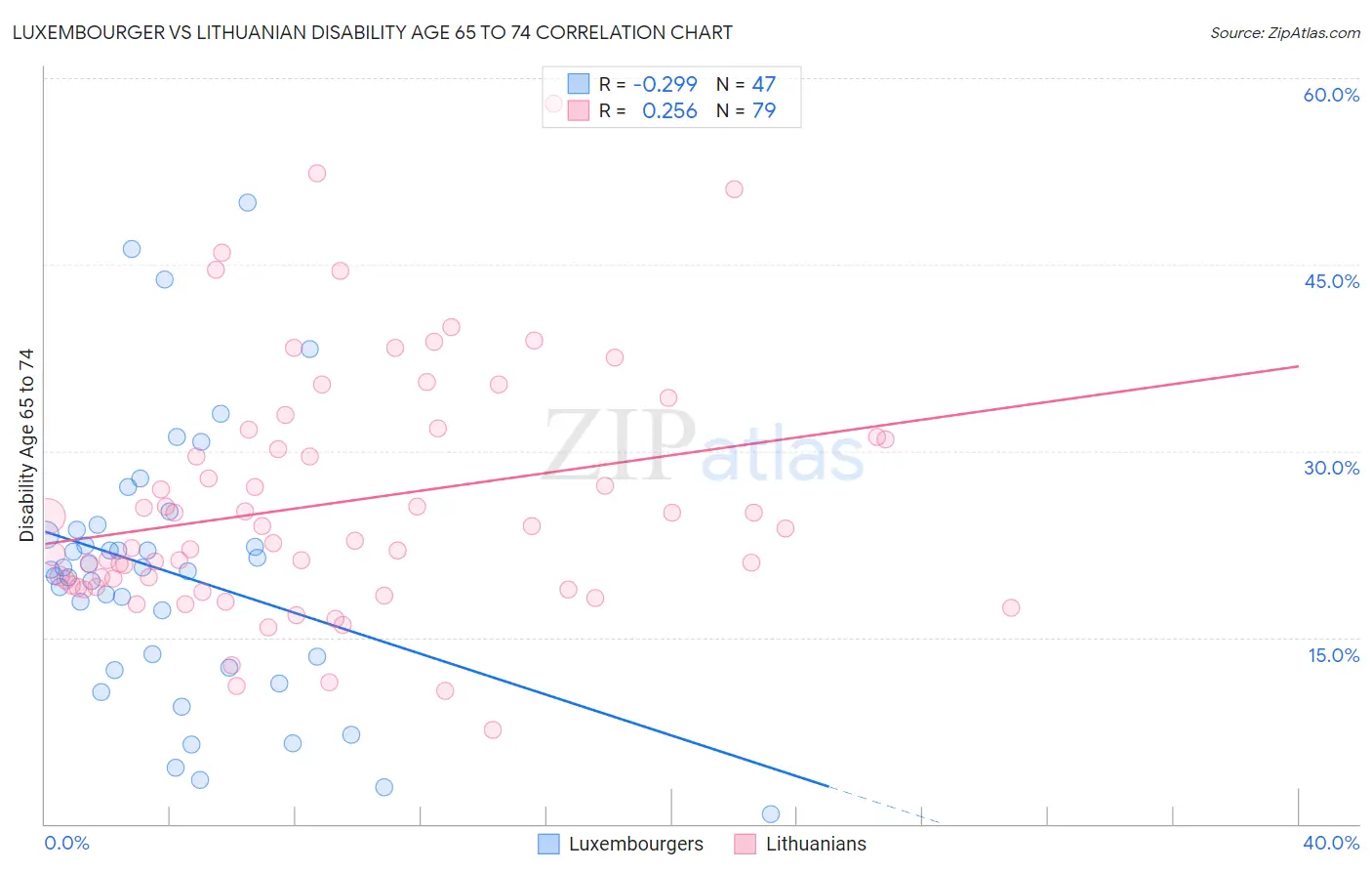 Luxembourger vs Lithuanian Disability Age 65 to 74