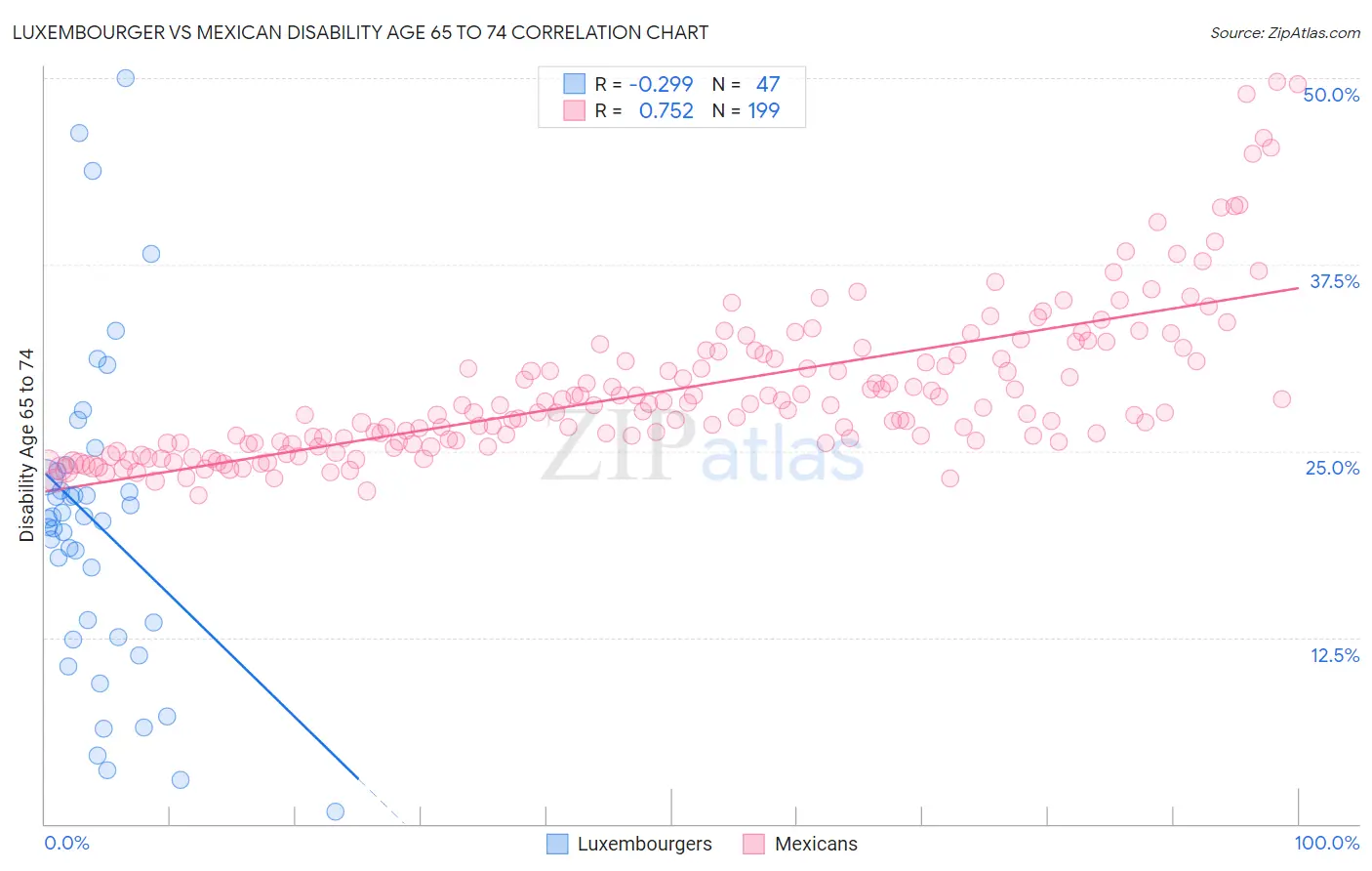 Luxembourger vs Mexican Disability Age 65 to 74