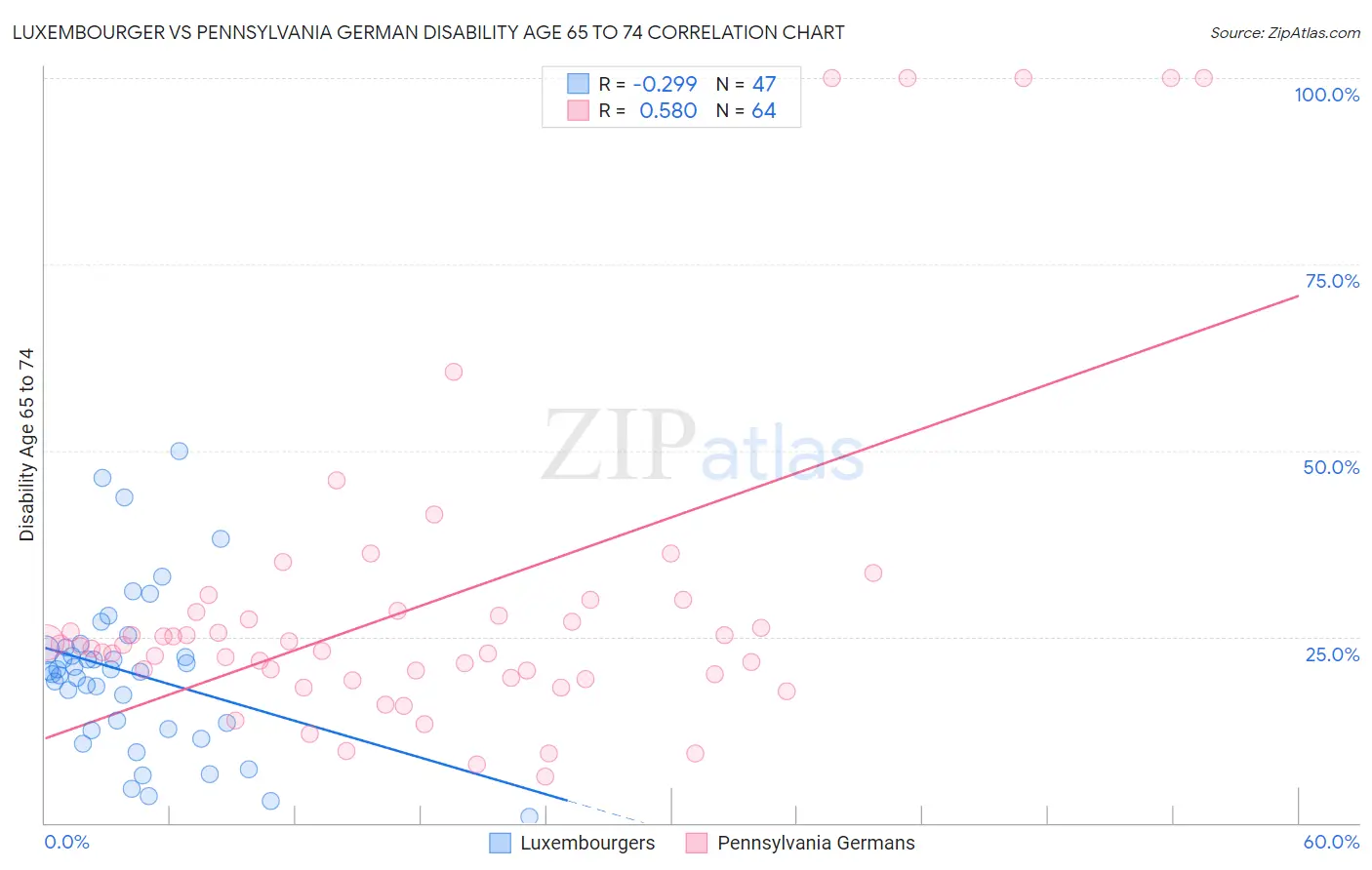 Luxembourger vs Pennsylvania German Disability Age 65 to 74