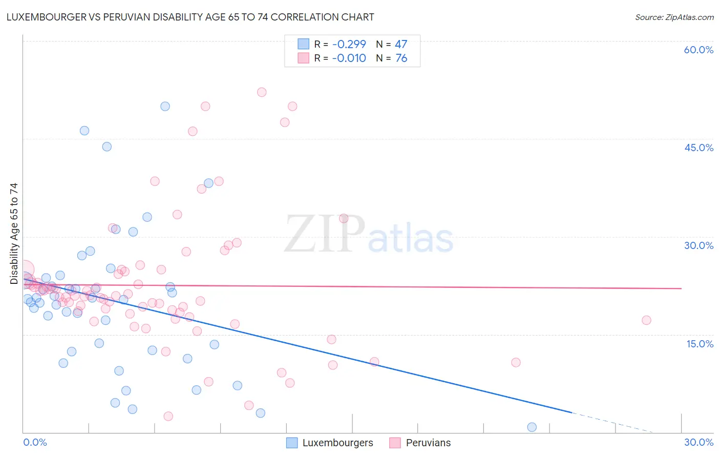 Luxembourger vs Peruvian Disability Age 65 to 74