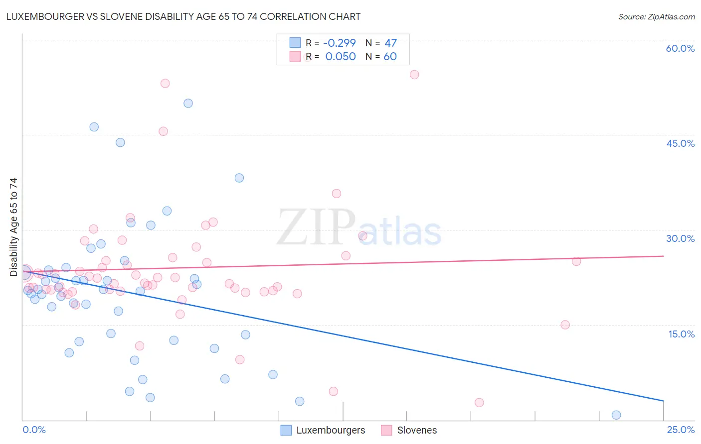 Luxembourger vs Slovene Disability Age 65 to 74