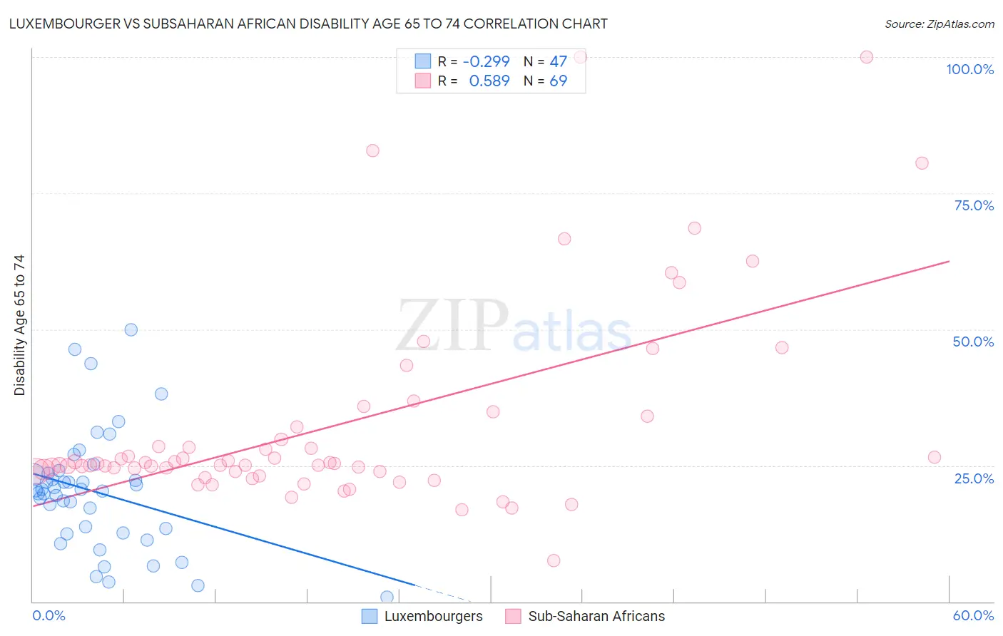 Luxembourger vs Subsaharan African Disability Age 65 to 74