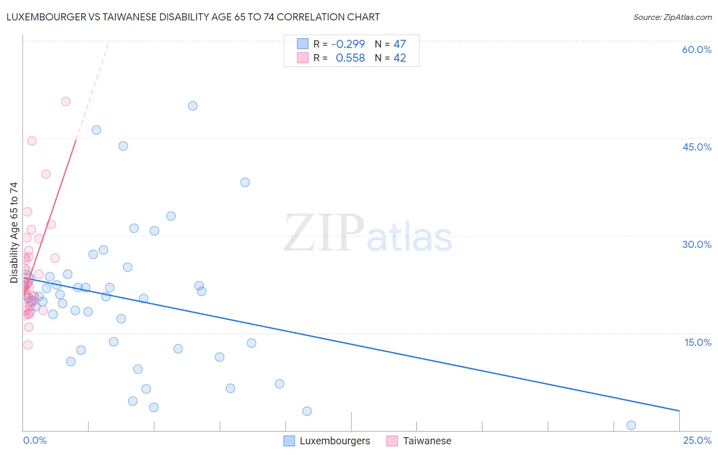 Luxembourger vs Taiwanese Disability Age 65 to 74