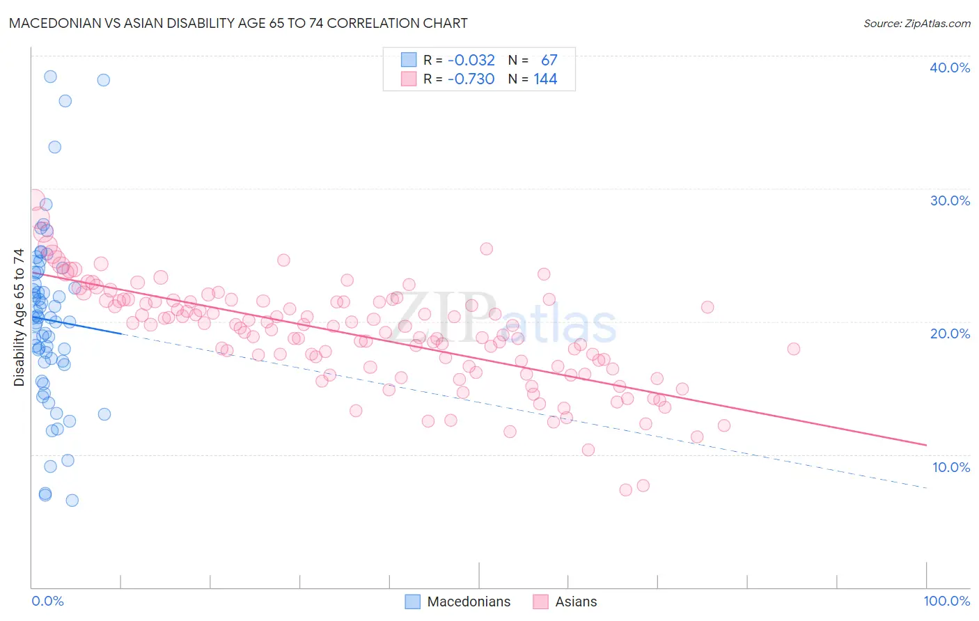 Macedonian vs Asian Disability Age 65 to 74