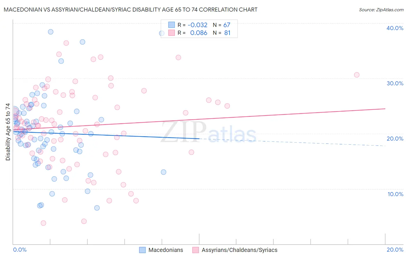 Macedonian vs Assyrian/Chaldean/Syriac Disability Age 65 to 74