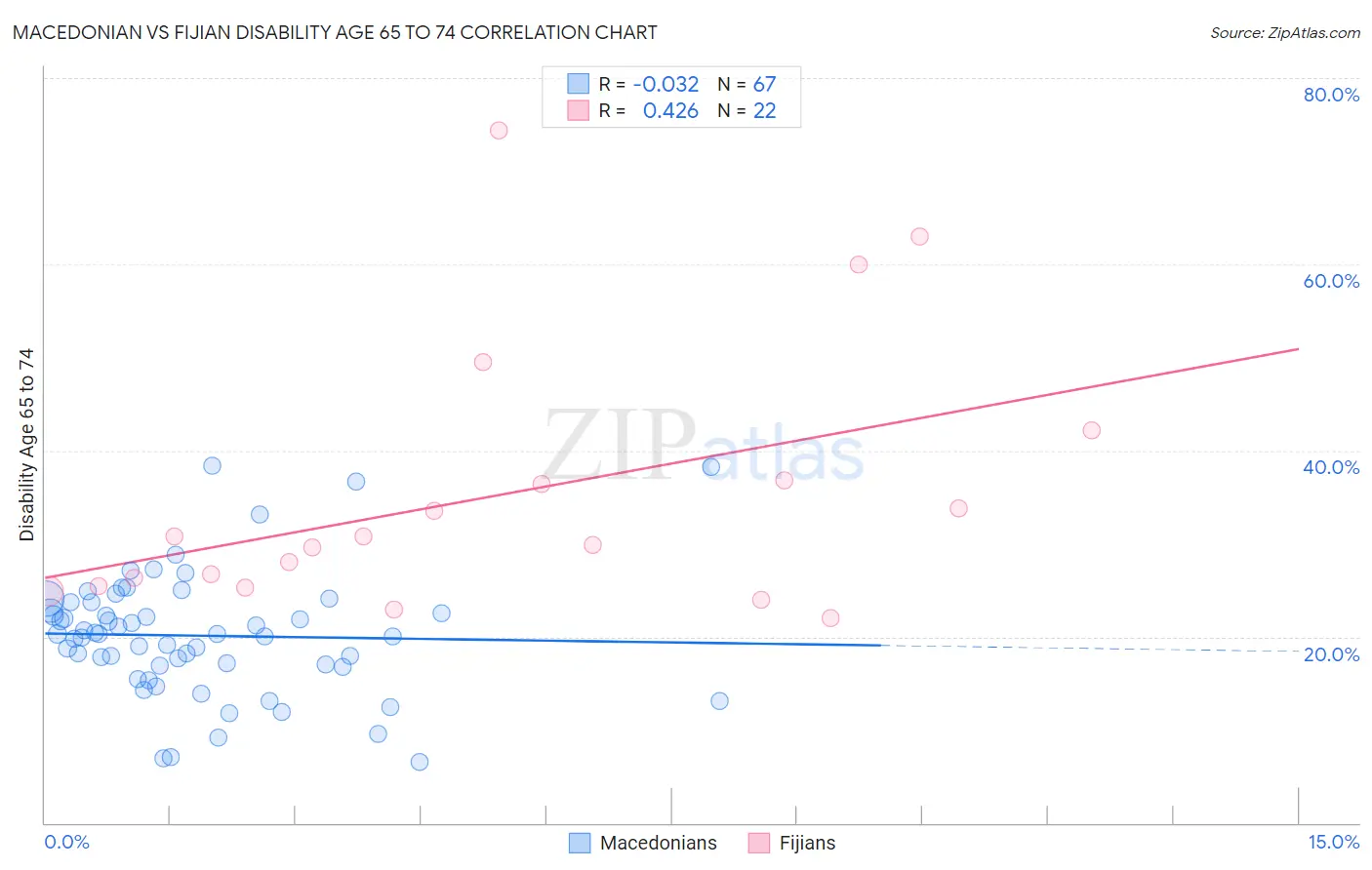 Macedonian vs Fijian Disability Age 65 to 74