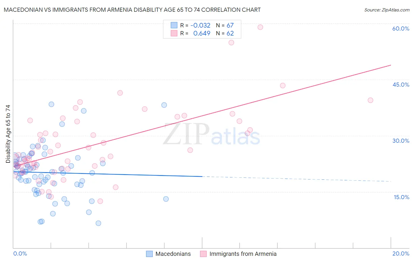 Macedonian vs Immigrants from Armenia Disability Age 65 to 74