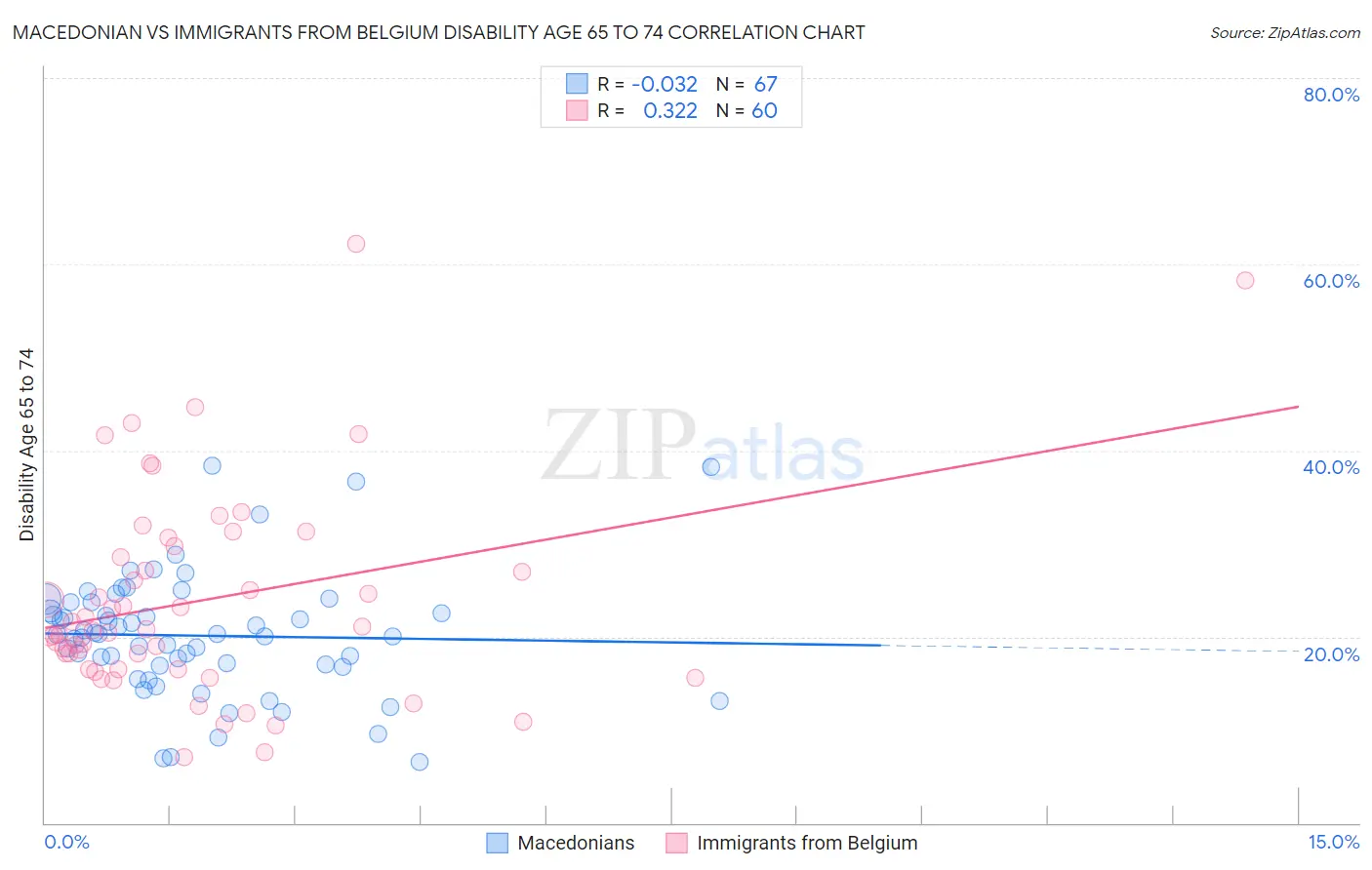 Macedonian vs Immigrants from Belgium Disability Age 65 to 74