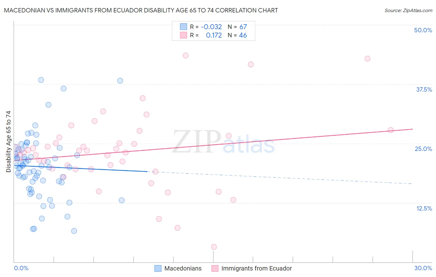 Macedonian vs Immigrants from Ecuador Disability Age 65 to 74