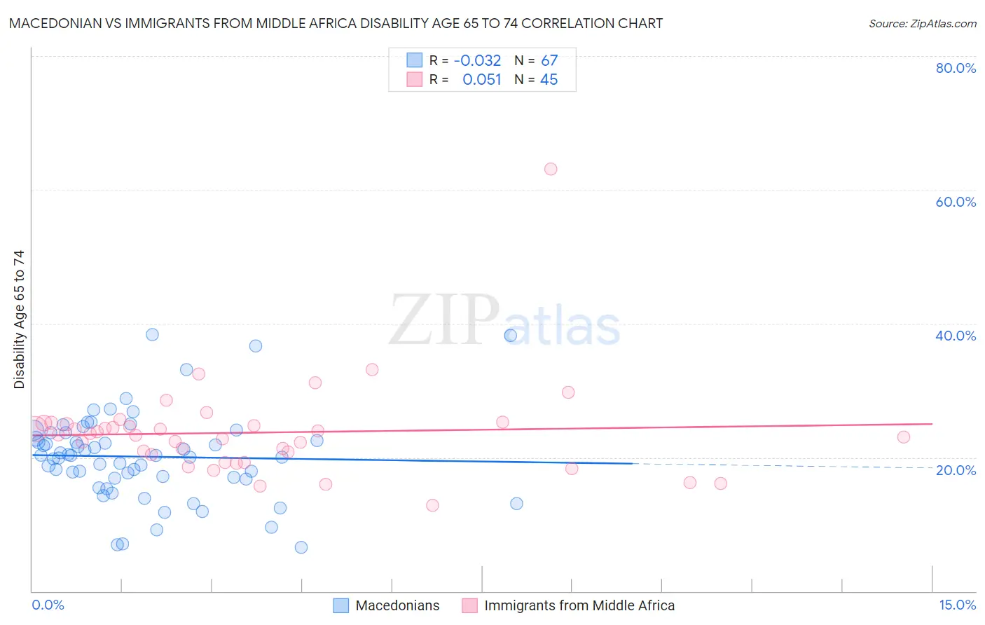 Macedonian vs Immigrants from Middle Africa Disability Age 65 to 74