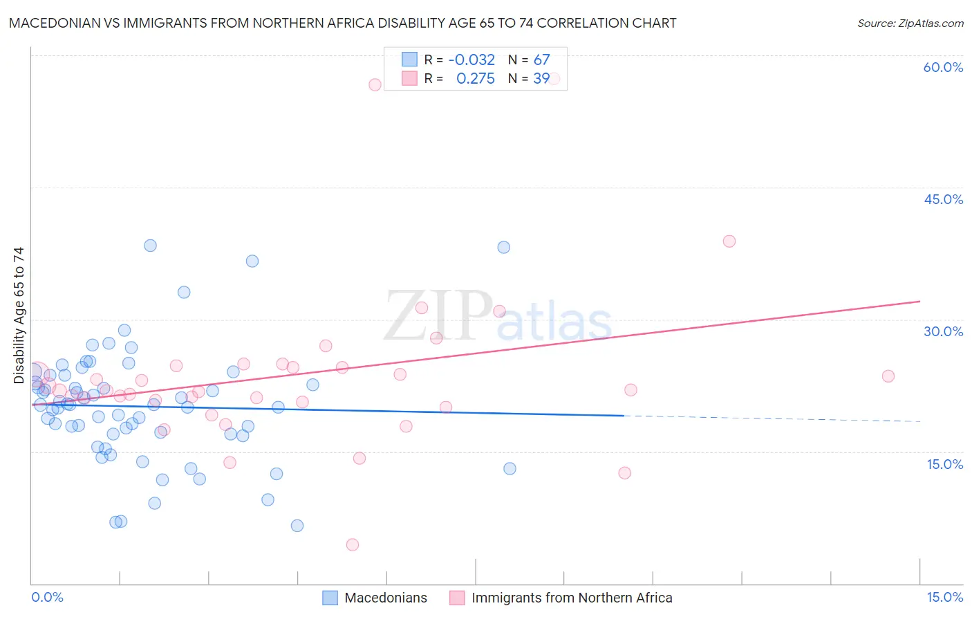 Macedonian vs Immigrants from Northern Africa Disability Age 65 to 74
