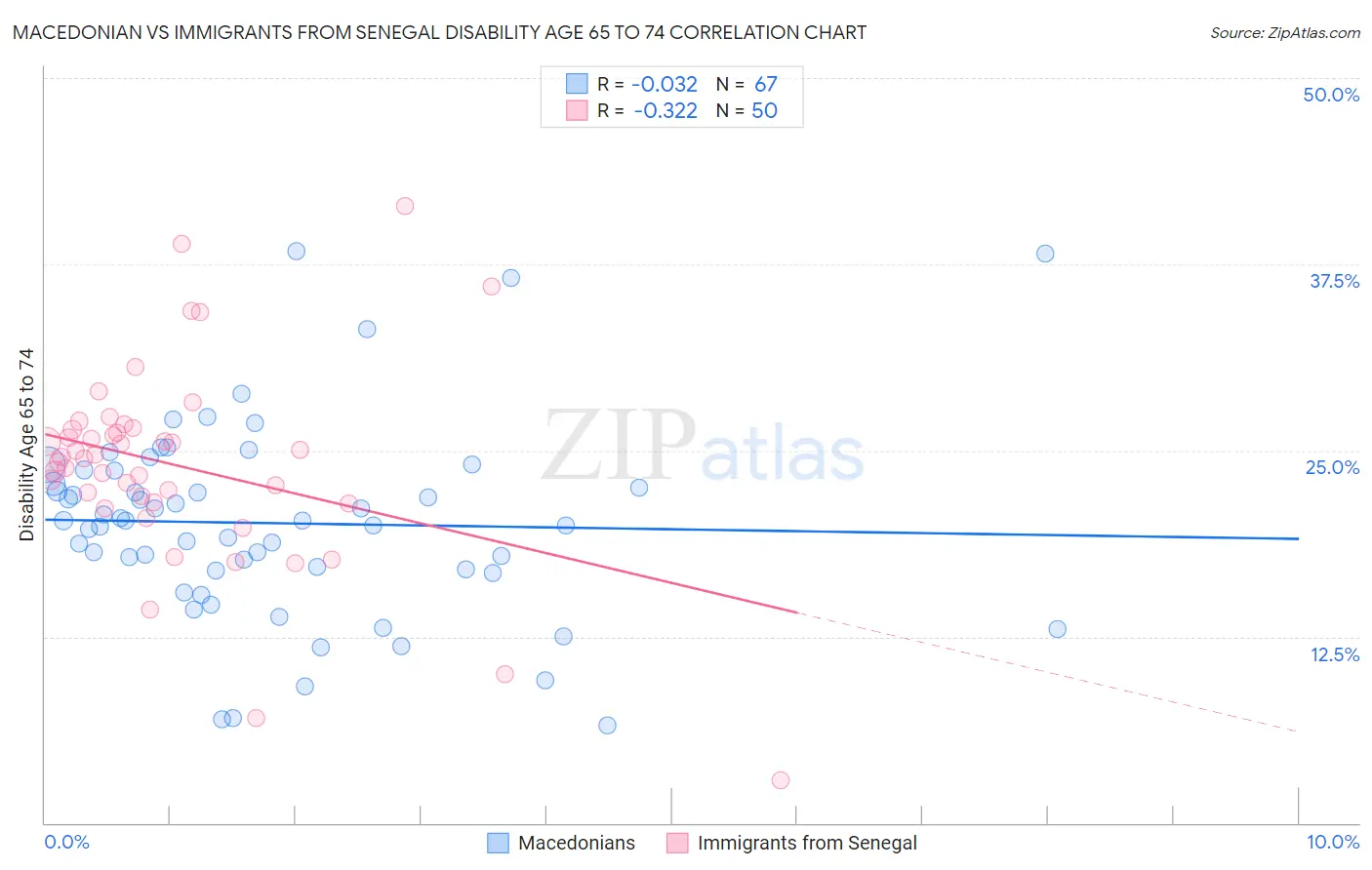 Macedonian vs Immigrants from Senegal Disability Age 65 to 74