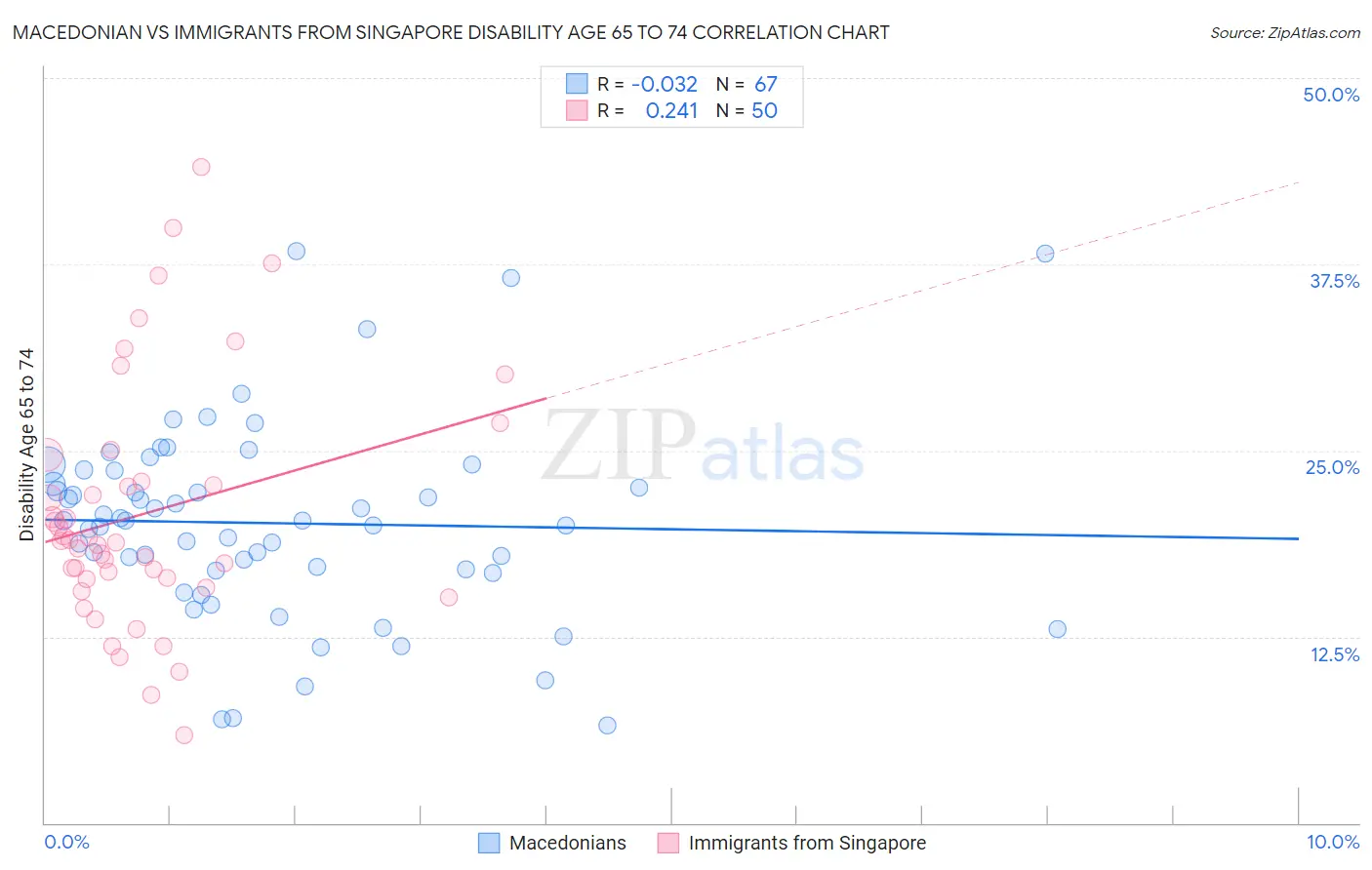 Macedonian vs Immigrants from Singapore Disability Age 65 to 74