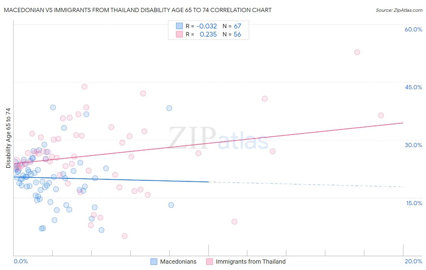 Macedonian vs Immigrants from Thailand Disability Age 65 to 74