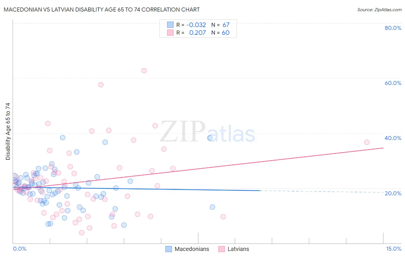 Macedonian vs Latvian Disability Age 65 to 74