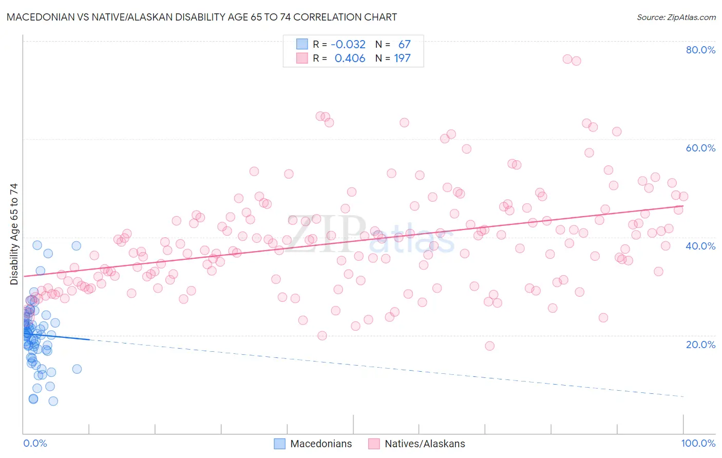 Macedonian vs Native/Alaskan Disability Age 65 to 74