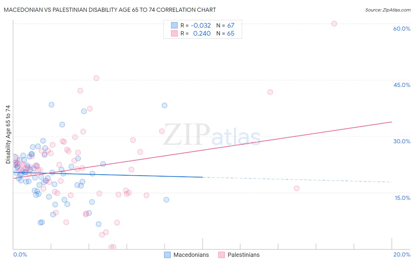 Macedonian vs Palestinian Disability Age 65 to 74