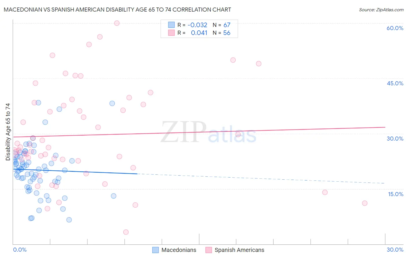 Macedonian vs Spanish American Disability Age 65 to 74