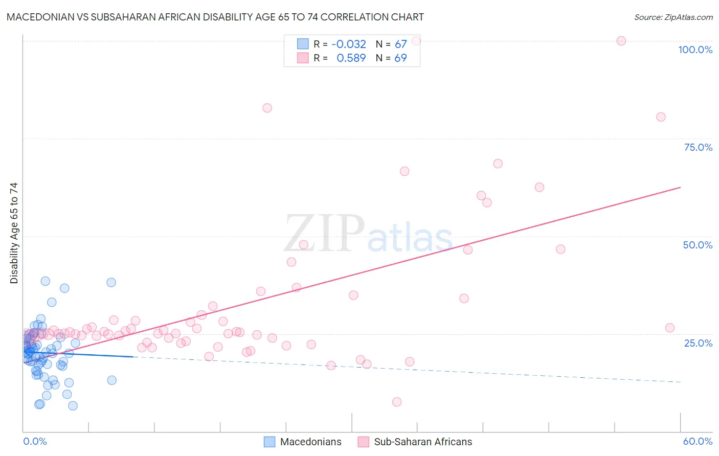 Macedonian vs Subsaharan African Disability Age 65 to 74