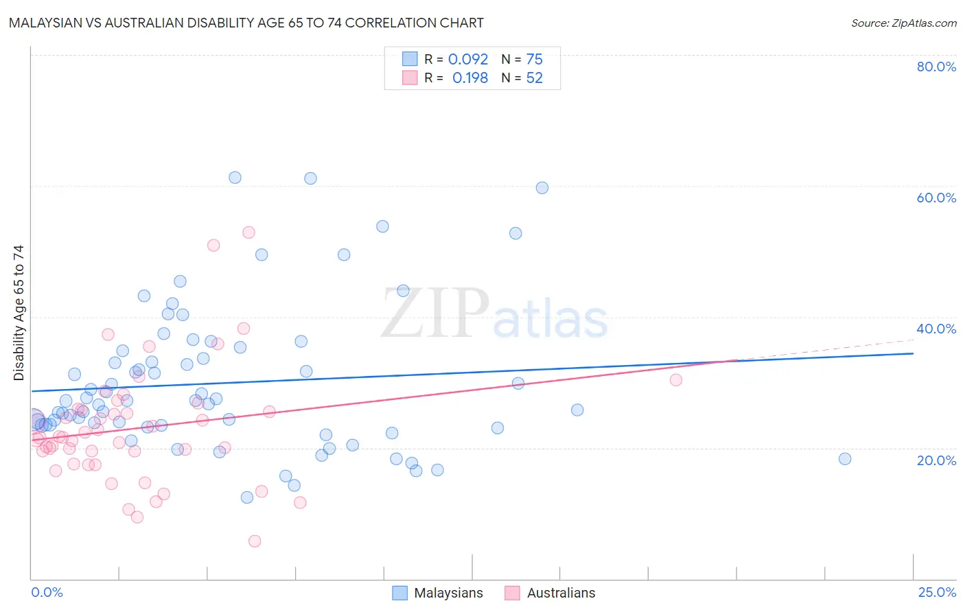 Malaysian vs Australian Disability Age 65 to 74