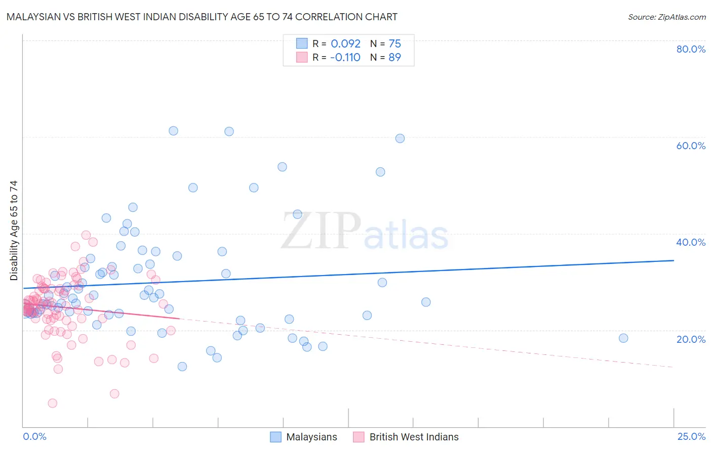 Malaysian vs British West Indian Disability Age 65 to 74