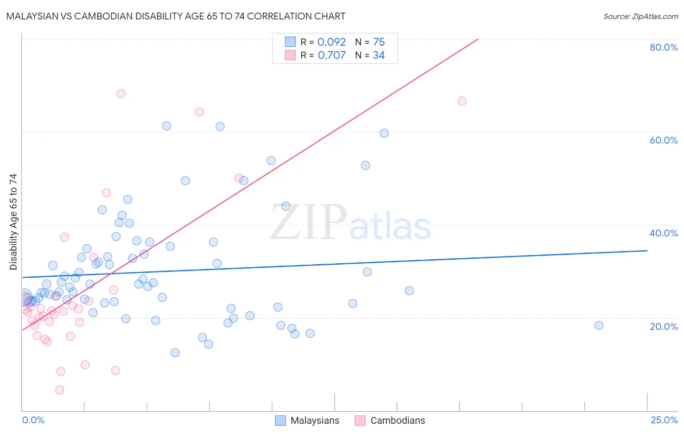 Malaysian vs Cambodian Disability Age 65 to 74