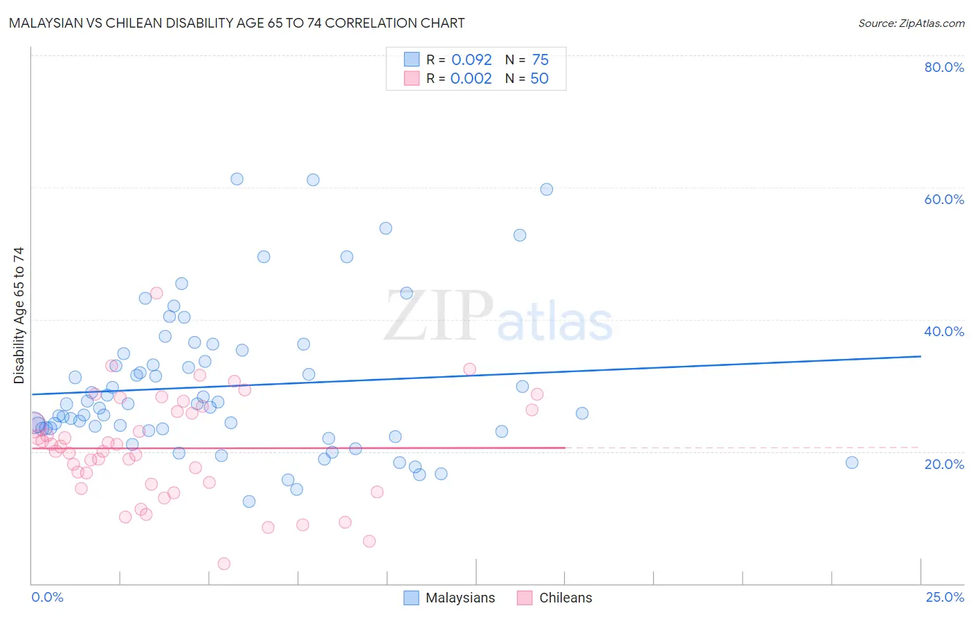 Malaysian vs Chilean Disability Age 65 to 74