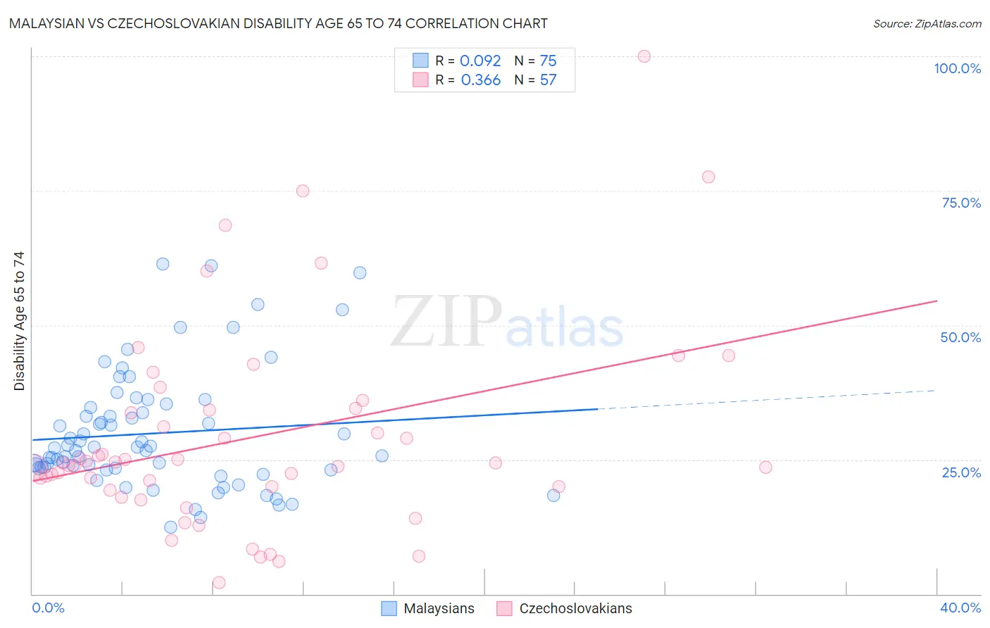 Malaysian vs Czechoslovakian Disability Age 65 to 74