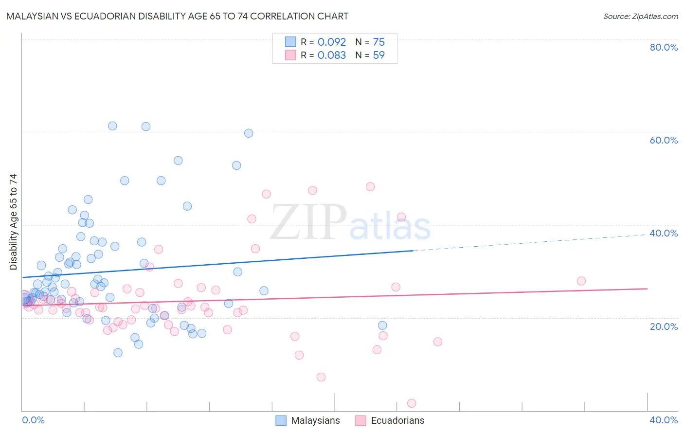 Malaysian vs Ecuadorian Disability Age 65 to 74