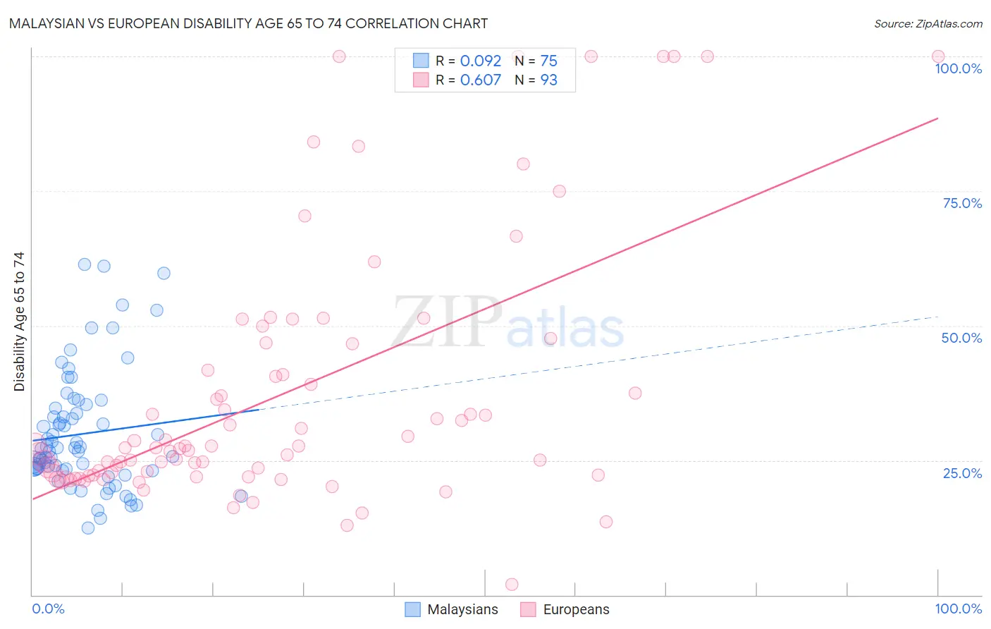 Malaysian vs European Disability Age 65 to 74