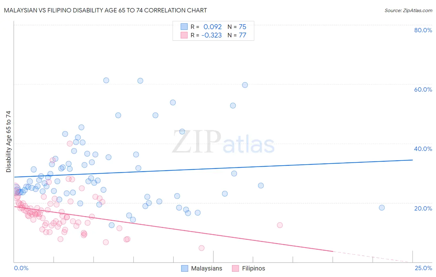 Malaysian vs Filipino Disability Age 65 to 74