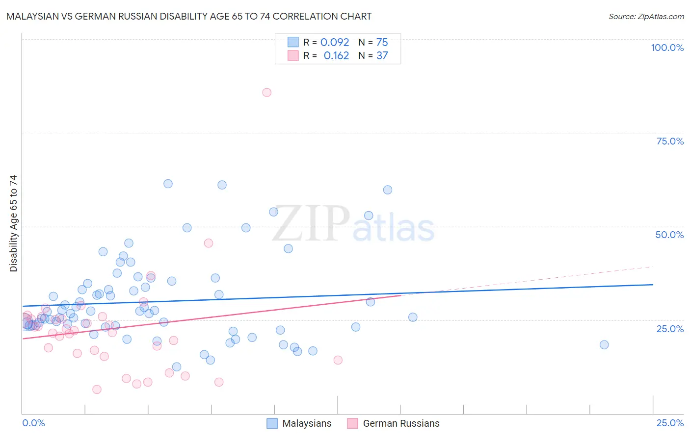 Malaysian vs German Russian Disability Age 65 to 74