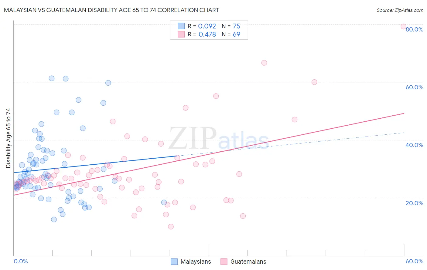 Malaysian vs Guatemalan Disability Age 65 to 74