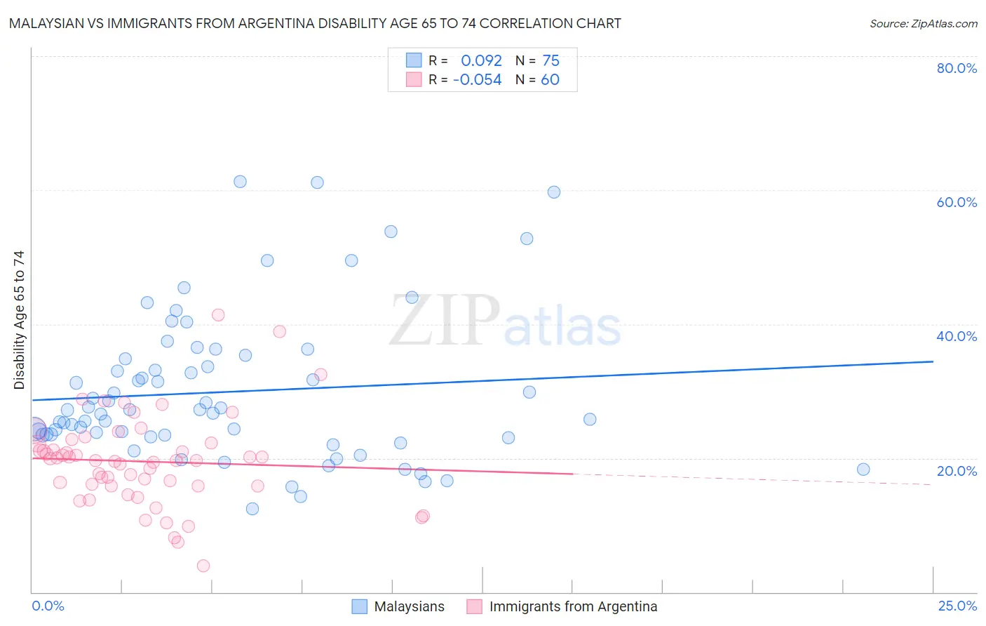 Malaysian vs Immigrants from Argentina Disability Age 65 to 74