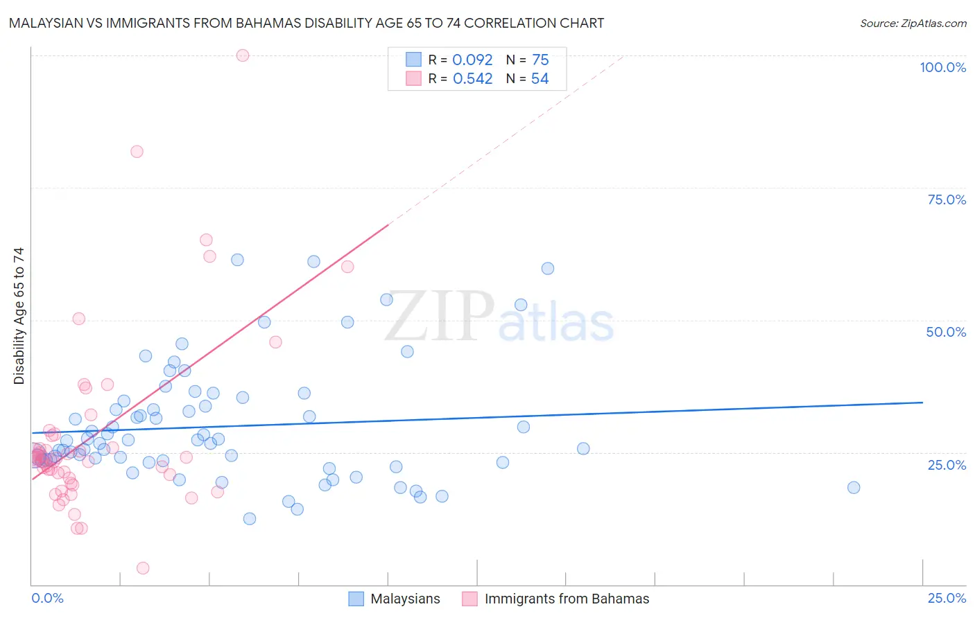 Malaysian vs Immigrants from Bahamas Disability Age 65 to 74