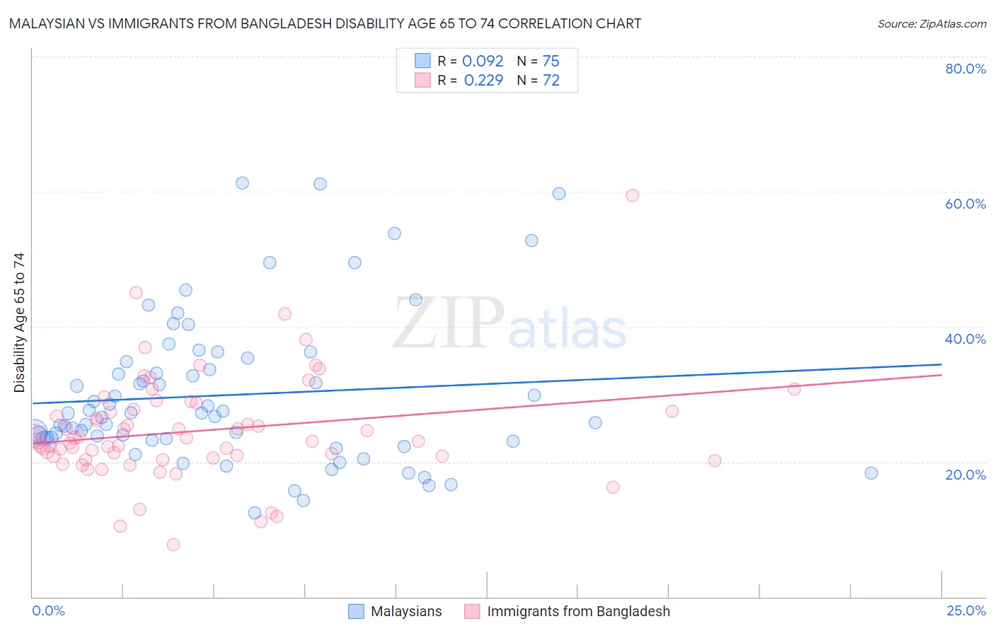 Malaysian vs Immigrants from Bangladesh Disability Age 65 to 74