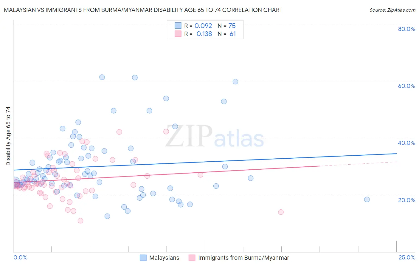 Malaysian vs Immigrants from Burma/Myanmar Disability Age 65 to 74