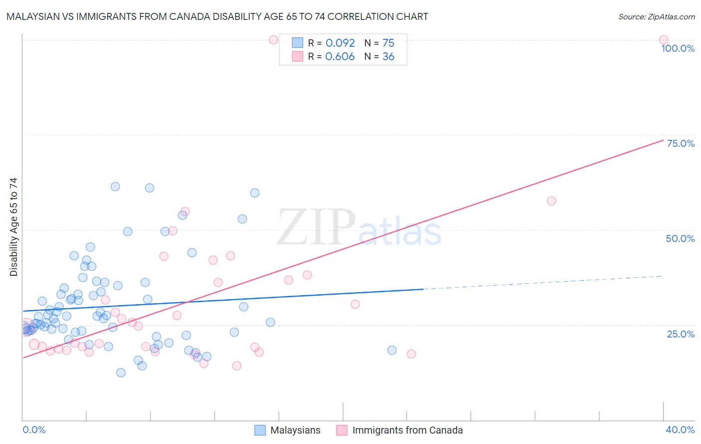 Malaysian vs Immigrants from Canada Disability Age 65 to 74