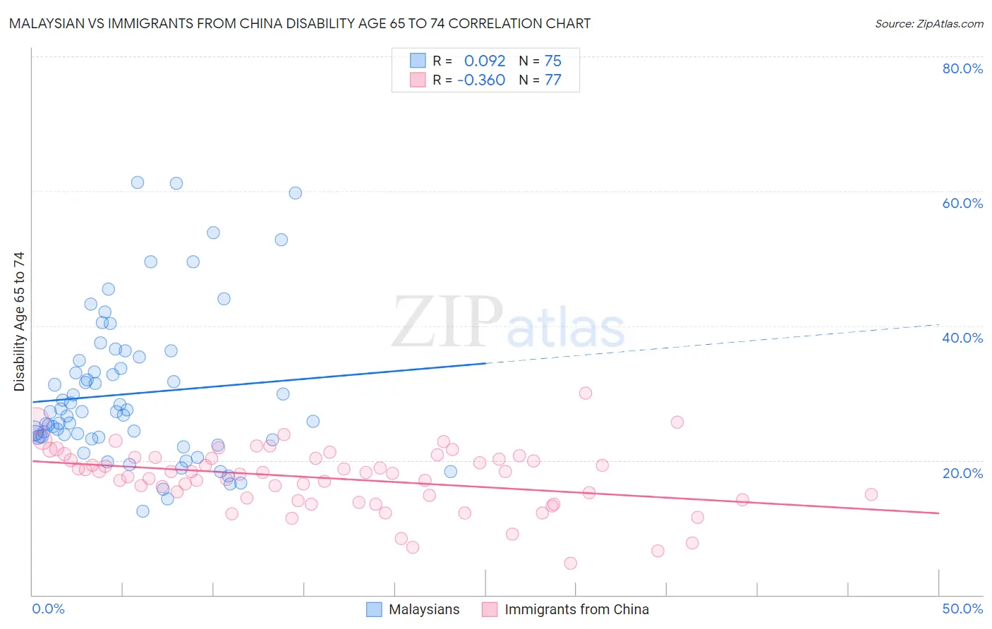 Malaysian vs Immigrants from China Disability Age 65 to 74