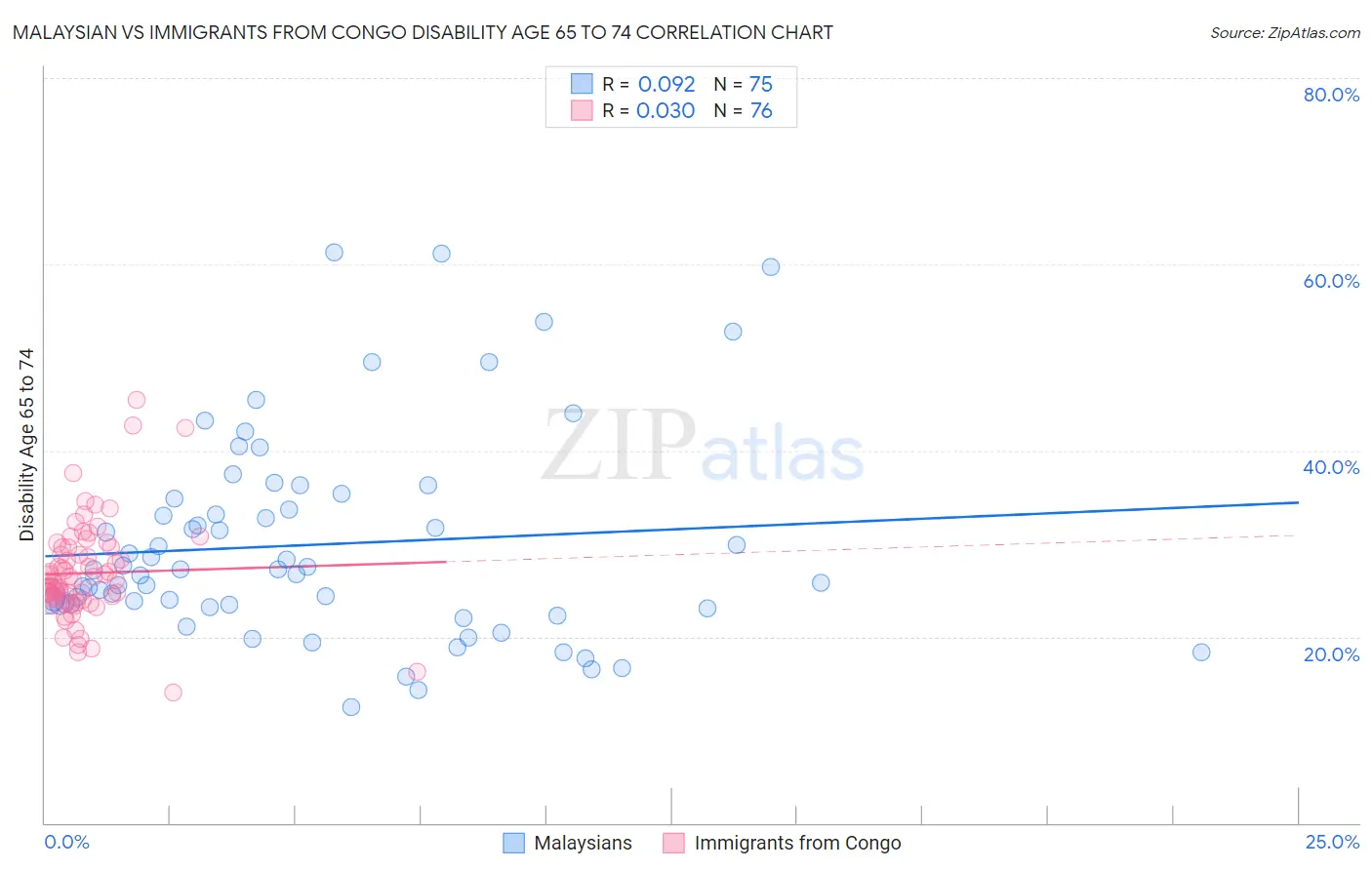 Malaysian vs Immigrants from Congo Disability Age 65 to 74