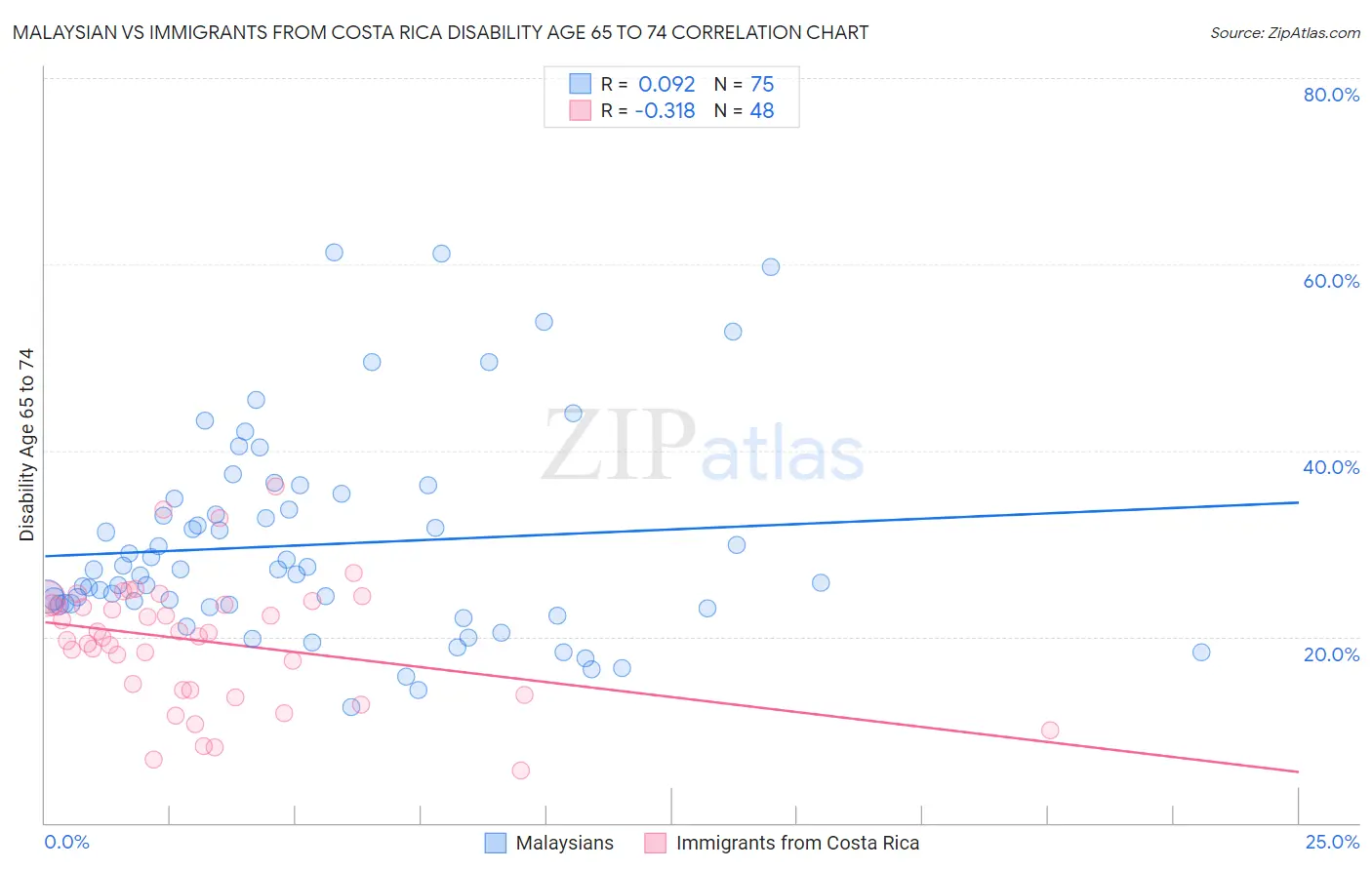 Malaysian vs Immigrants from Costa Rica Disability Age 65 to 74