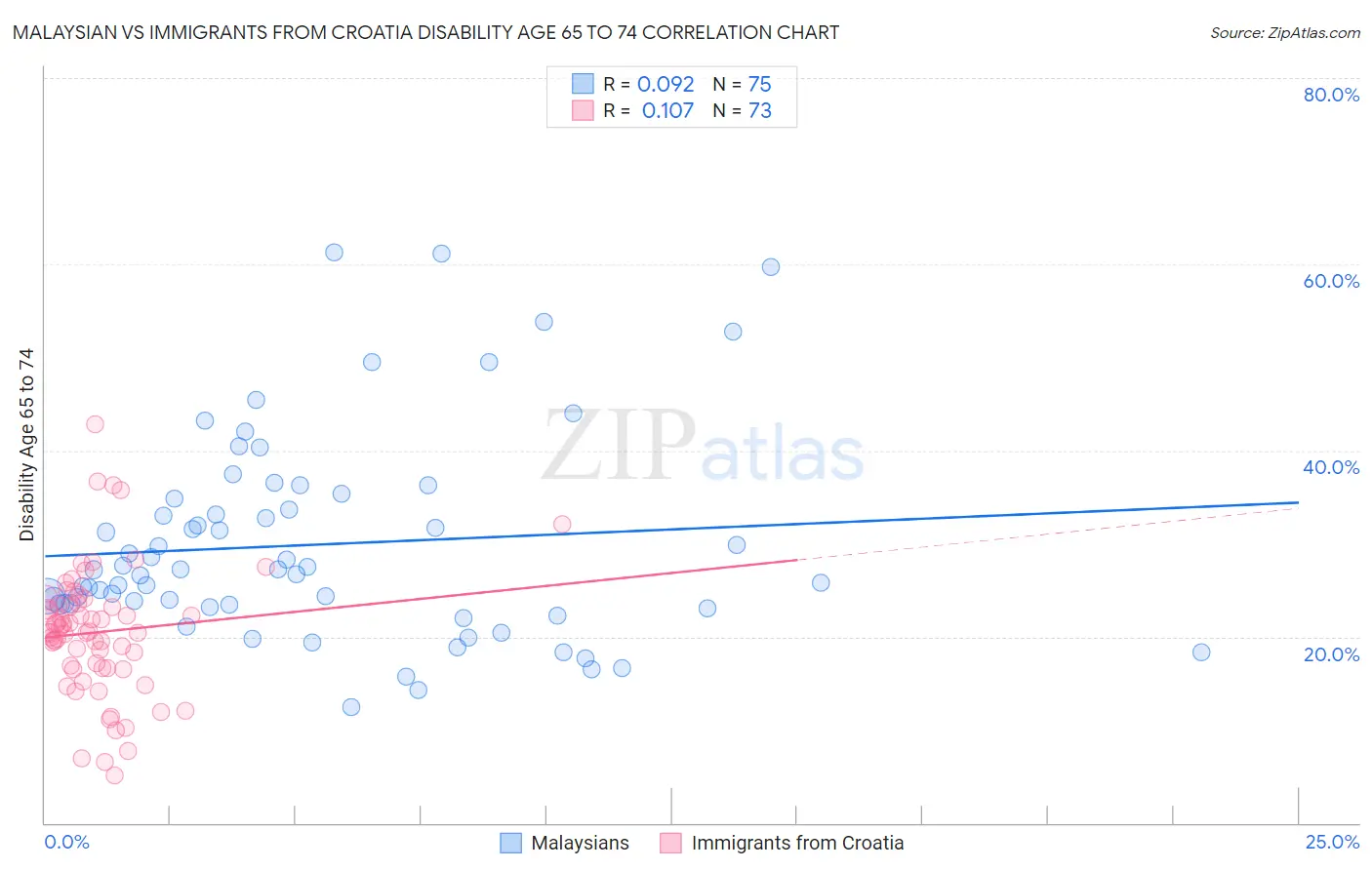 Malaysian vs Immigrants from Croatia Disability Age 65 to 74