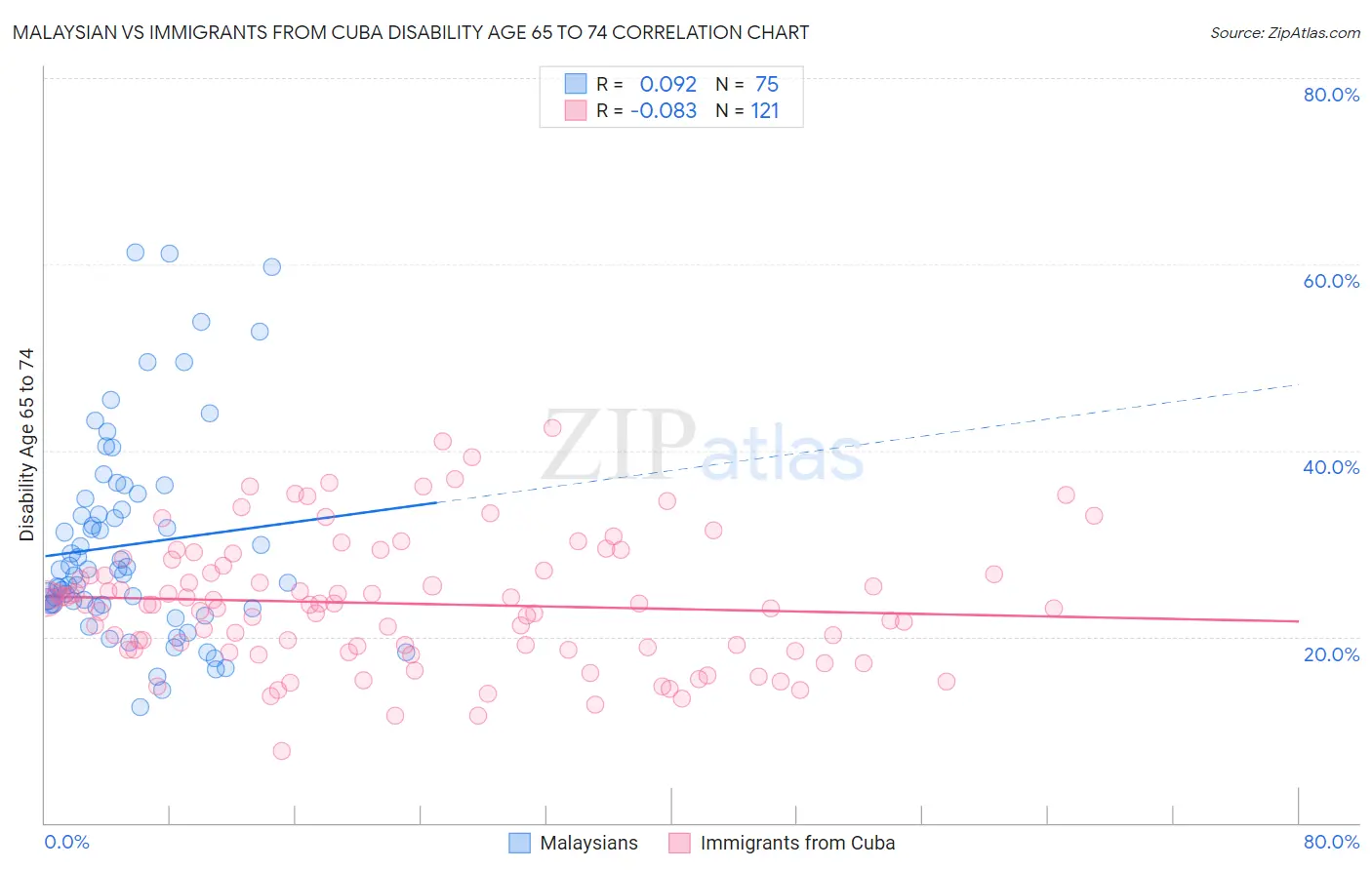 Malaysian vs Immigrants from Cuba Disability Age 65 to 74