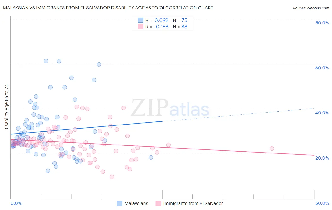 Malaysian vs Immigrants from El Salvador Disability Age 65 to 74