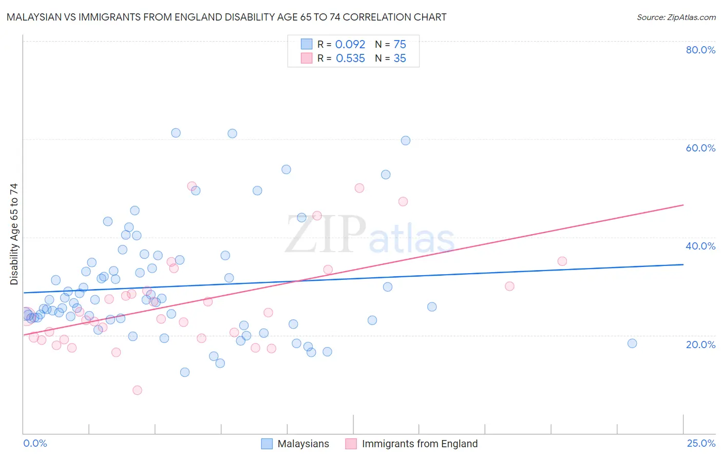 Malaysian vs Immigrants from England Disability Age 65 to 74