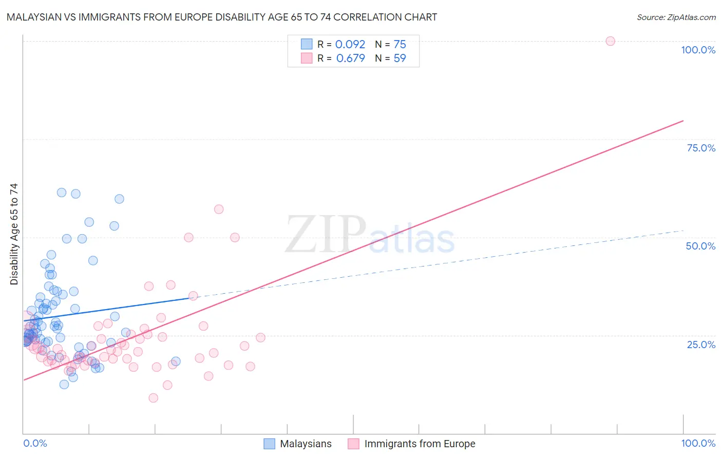 Malaysian vs Immigrants from Europe Disability Age 65 to 74