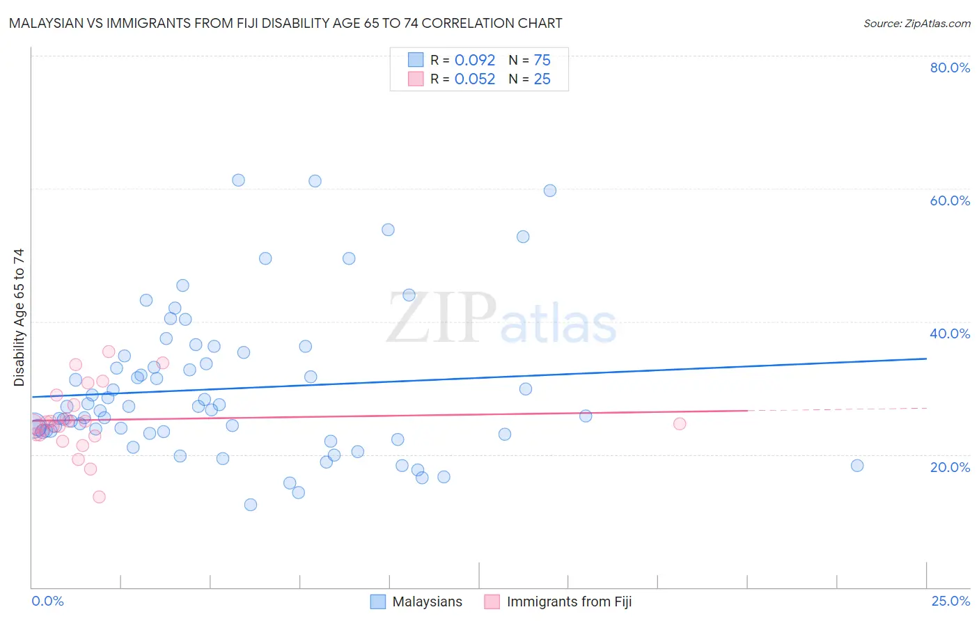 Malaysian vs Immigrants from Fiji Disability Age 65 to 74